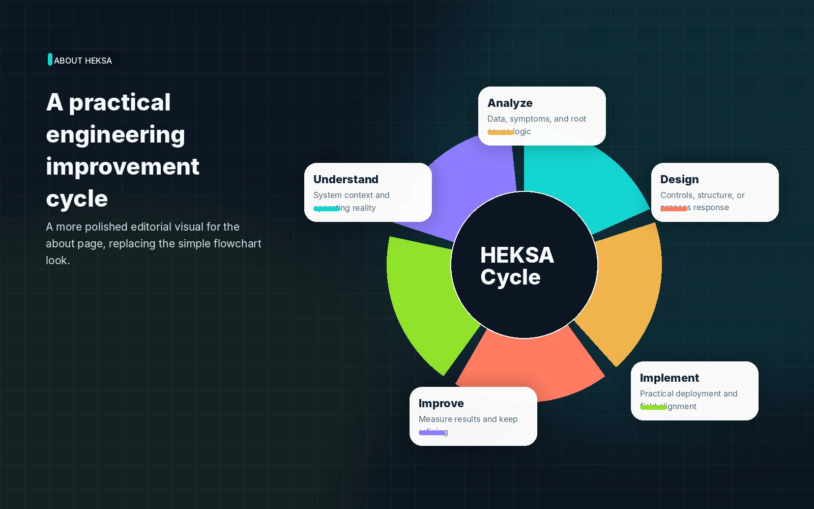 Engineering improvement cycle visual