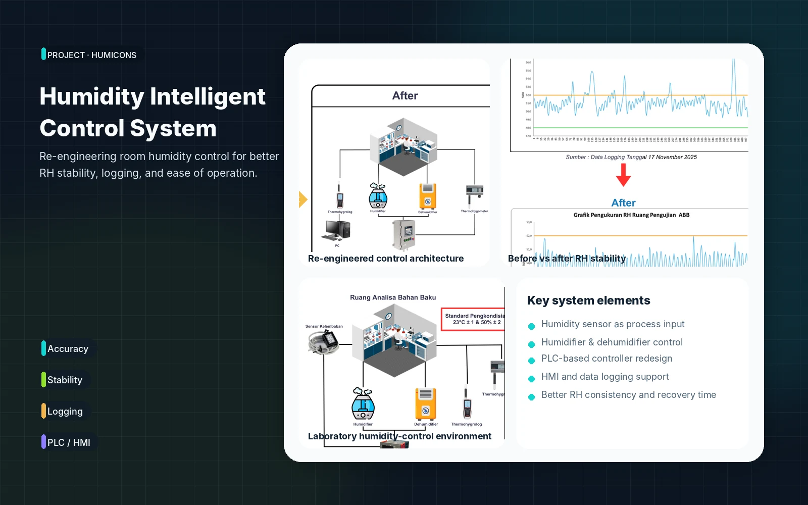 HUMICONS technical illustration of humidity control system