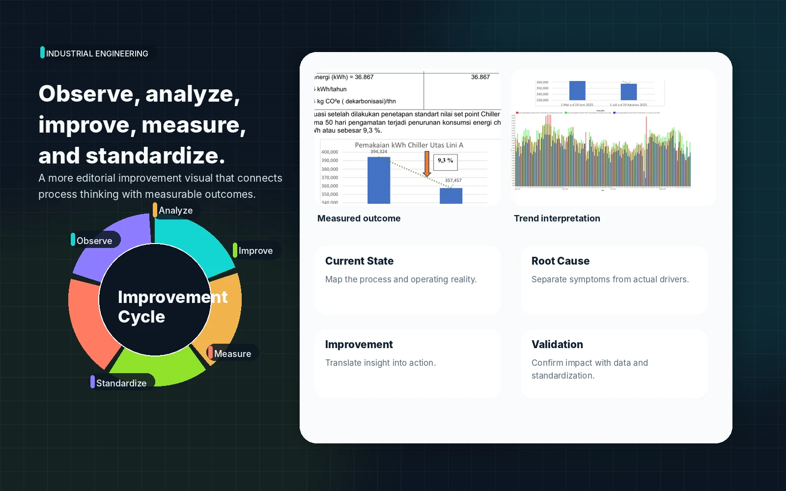 Industrial engineering process illustration showing process, data, analysis, and improvement