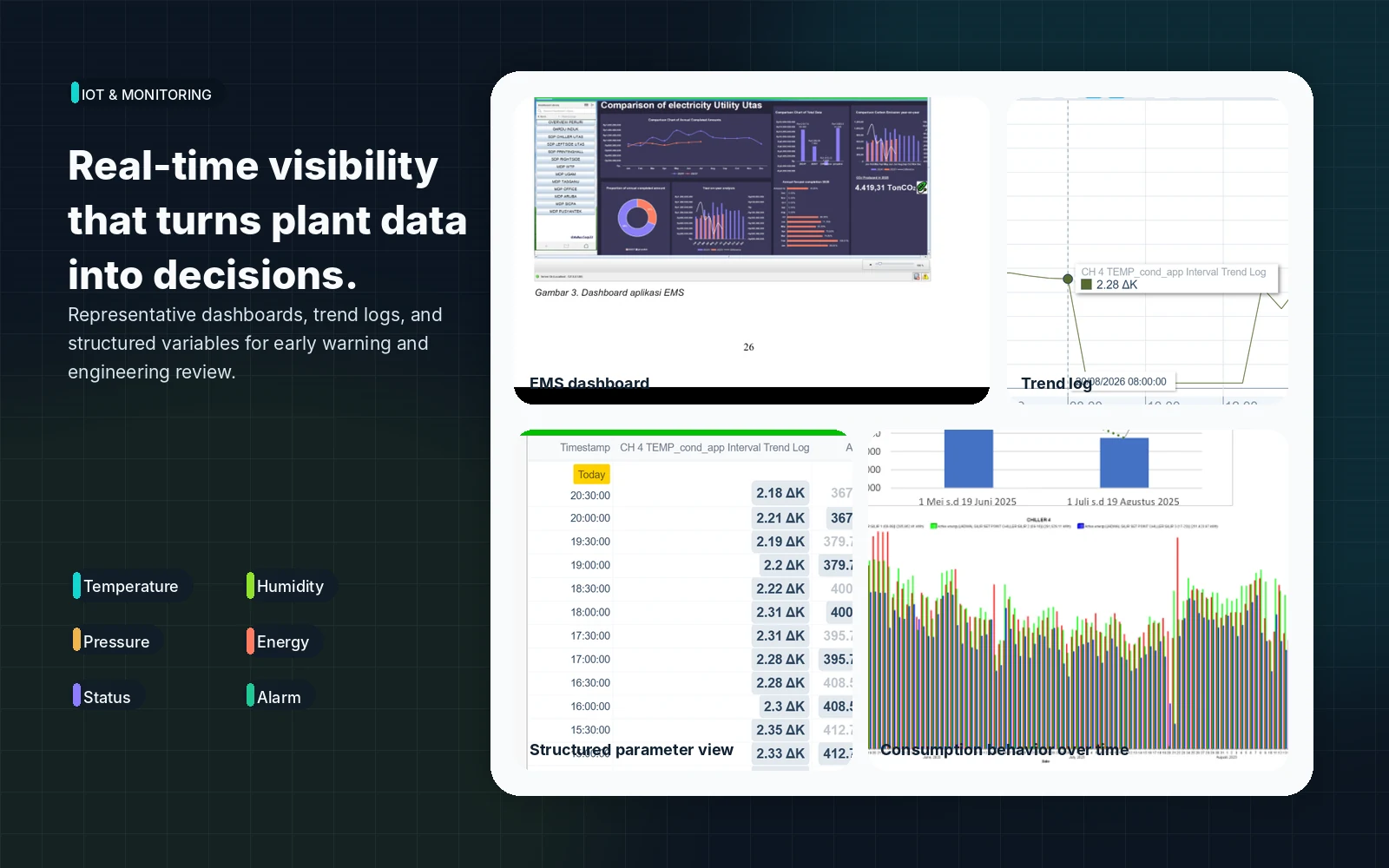 IoT monitoring architecture illustration showing sensor, PLC, network, and dashboard